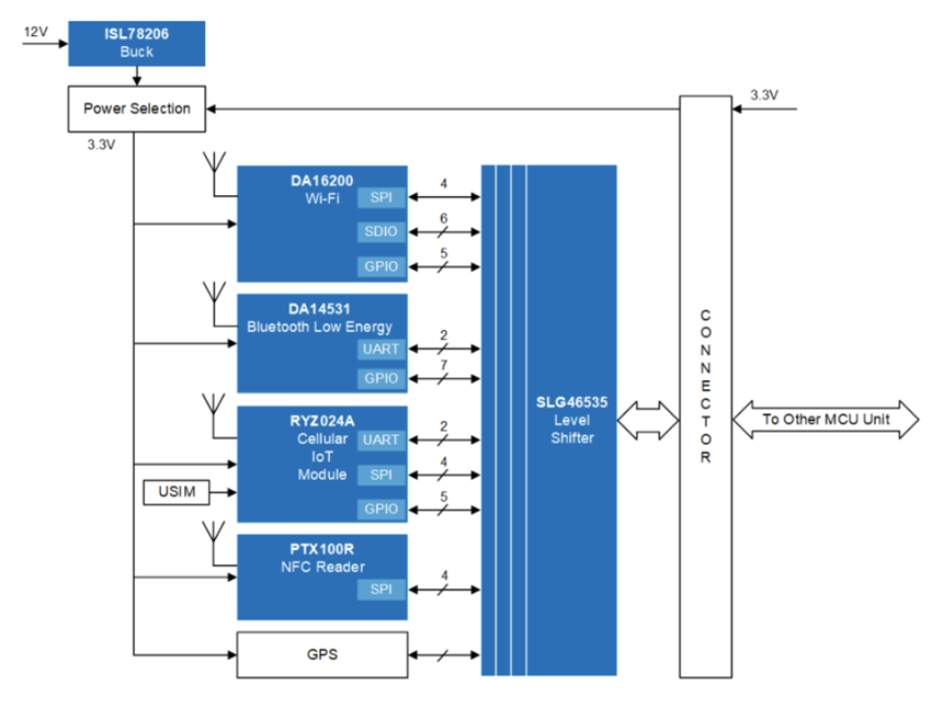 Block Diagram - Renesas Electronics Wireless Telematics Unit